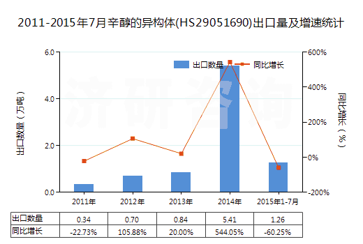 2011-2015年7月辛醇的異構(gòu)體(HS29051690)出口量及增速統(tǒng)計(jì)